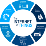 dhs java iot internet projects