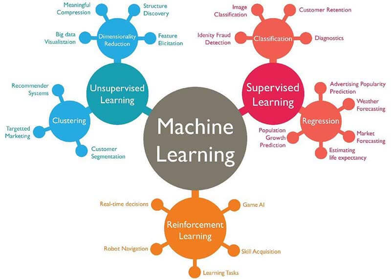IEEE Machine Learning Projects | Artificial Intelligence Projects Bangalore | Artificial Intelligence