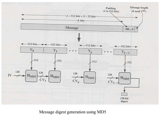 message digest algorithm md5